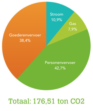 Staafdiagram-Iedema-CO2 voetafdruk