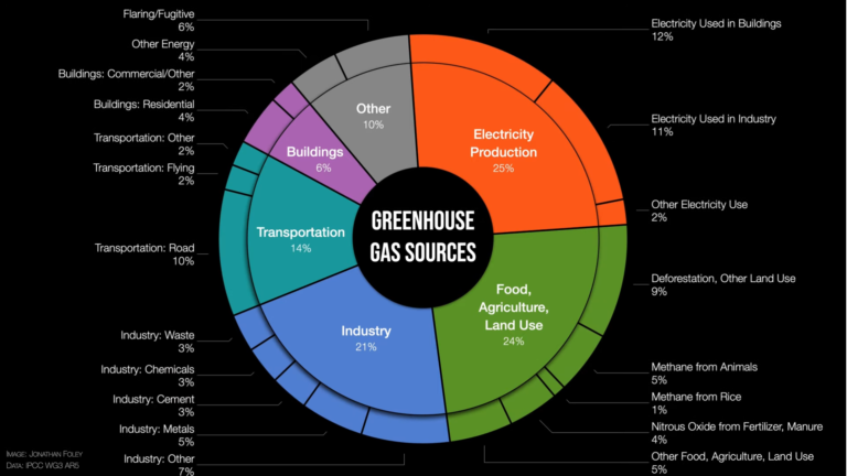 verdeling-uitstoot-broeikasgassen-wereldwijd-768x432.png